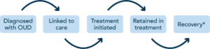 Cascade graphic that reads: Diagnosed with OUD > Linked to care > Treatment initiated > Retained in treatment > Recovery*