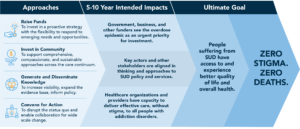RIZE Theory of Change infographic (Approaches, 5-10 Year Impacts, and Ultimate Goal)