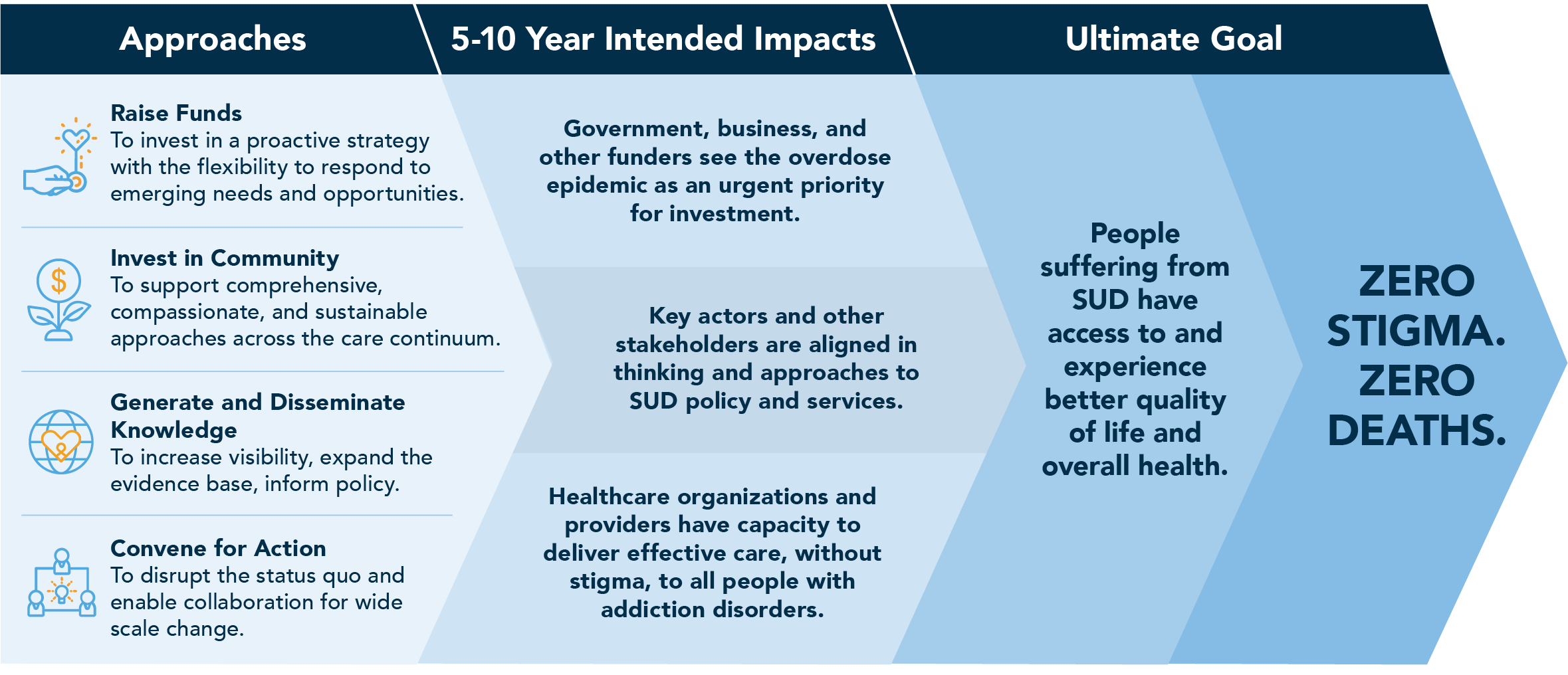 Theory-of-Change RIZE Theory of Change infographic (Approaches, 5-10 Year Impacts, and Ultimate Goal)