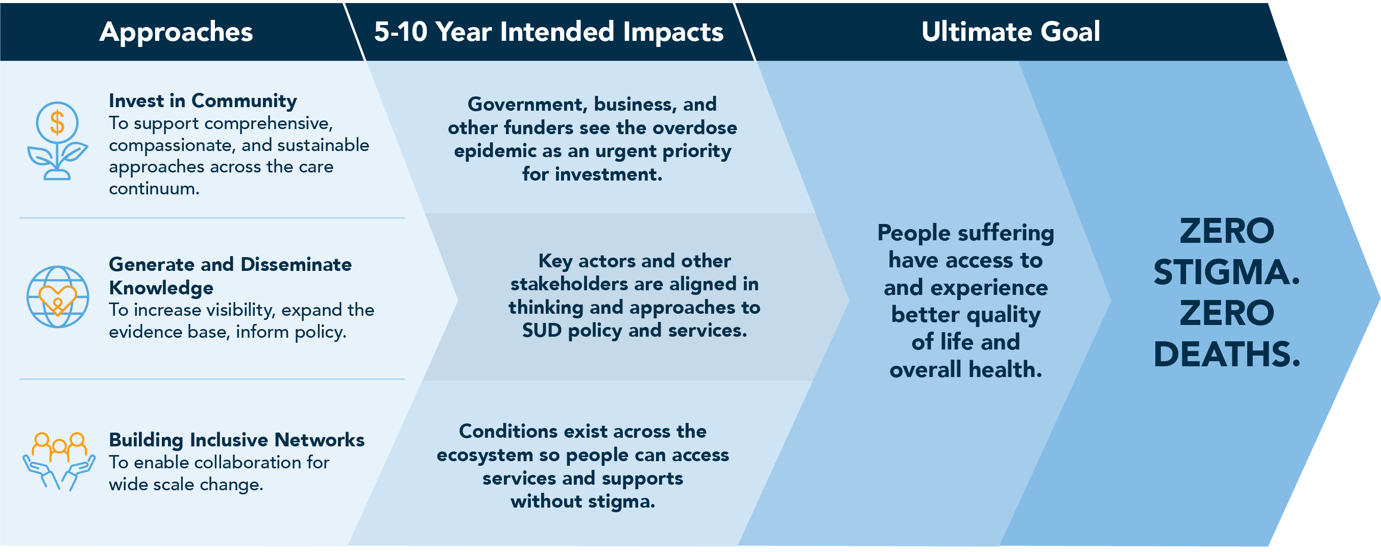 Theory of Change graphic 2024